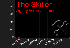 Total Graph of Thc Skiller