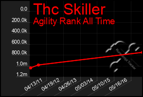 Total Graph of Thc Skiller