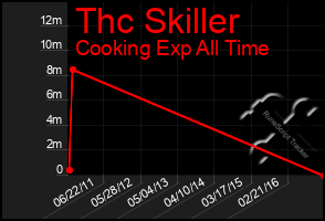 Total Graph of Thc Skiller