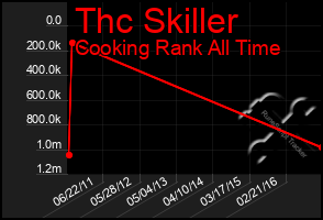 Total Graph of Thc Skiller