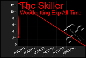 Total Graph of Thc Skiller