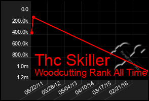 Total Graph of Thc Skiller