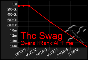 Total Graph of Thc Swag
