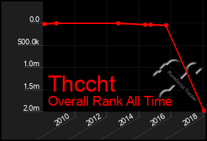 Total Graph of Thccht