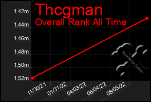 Total Graph of Thcgman