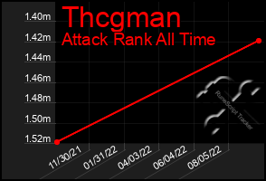 Total Graph of Thcgman