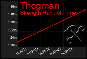 Total Graph of Thcgman