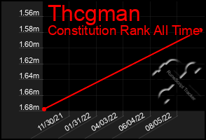 Total Graph of Thcgman