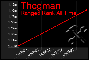 Total Graph of Thcgman