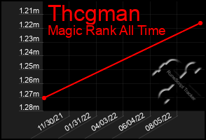 Total Graph of Thcgman