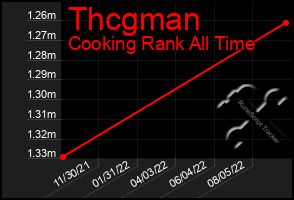 Total Graph of Thcgman