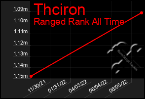 Total Graph of Thciron