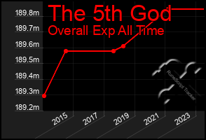 Total Graph of The 5th God
