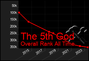 Total Graph of The 5th God