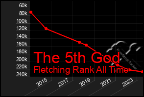 Total Graph of The 5th God