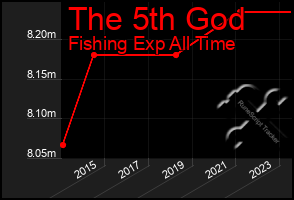 Total Graph of The 5th God