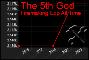 Total Graph of The 5th God