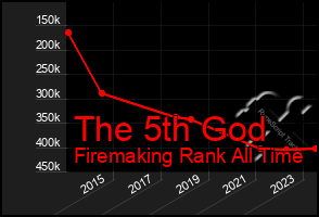 Total Graph of The 5th God