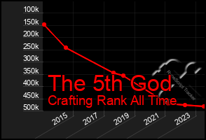 Total Graph of The 5th God