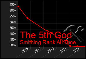 Total Graph of The 5th God