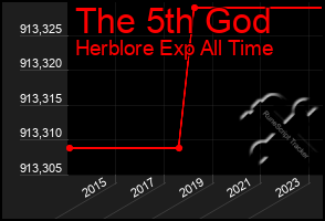Total Graph of The 5th God