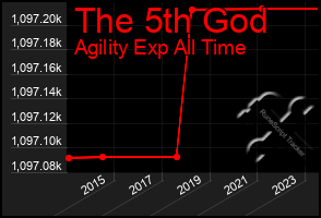 Total Graph of The 5th God