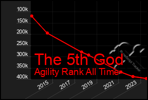 Total Graph of The 5th God