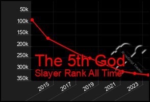 Total Graph of The 5th God