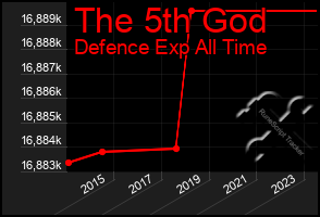 Total Graph of The 5th God