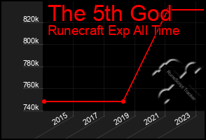 Total Graph of The 5th God