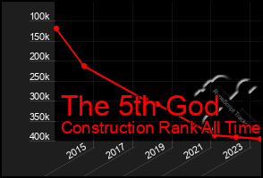 Total Graph of The 5th God