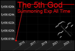 Total Graph of The 5th God