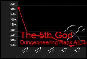 Total Graph of The 5th God