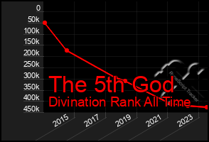 Total Graph of The 5th God