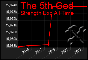 Total Graph of The 5th God