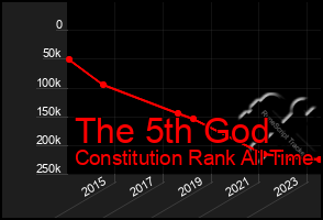 Total Graph of The 5th God