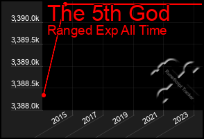 Total Graph of The 5th God
