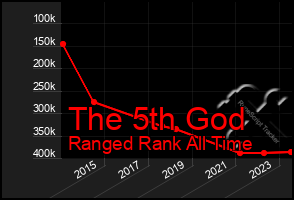 Total Graph of The 5th God