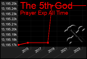 Total Graph of The 5th God