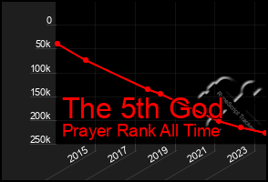 Total Graph of The 5th God