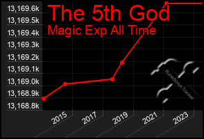 Total Graph of The 5th God