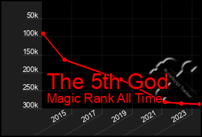 Total Graph of The 5th God