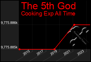 Total Graph of The 5th God
