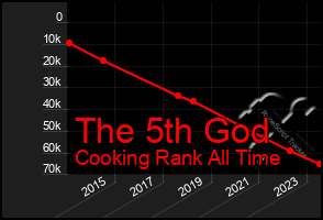 Total Graph of The 5th God