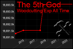 Total Graph of The 5th God