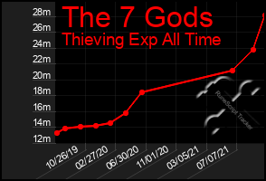 Total Graph of The 7 Gods