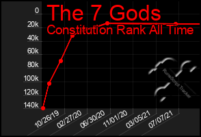 Total Graph of The 7 Gods