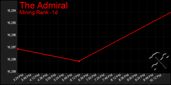 Last 24 Hours Graph of The Admiral