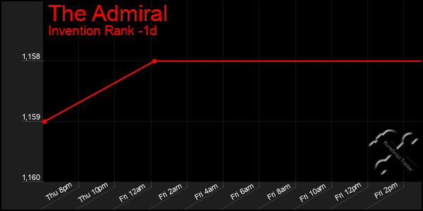 Last 24 Hours Graph of The Admiral