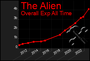 Total Graph of The Alien